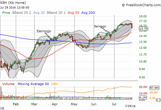 The bullish post-earnings rally in KB Home (KBH) has come to an abrupt end with Friday's post-GDP selling.