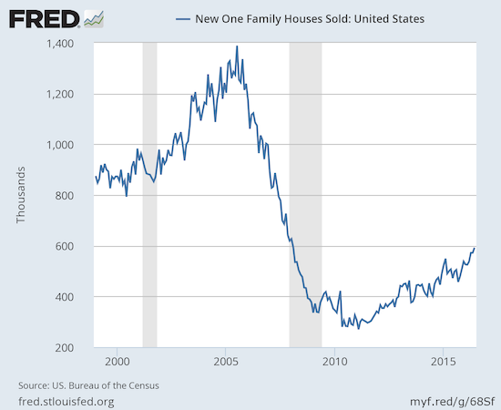 New home sales resumed hitting new post-recession highs.