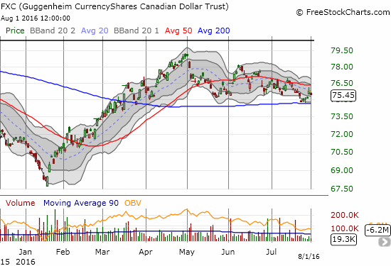 CurrencyShares Canadian Dollar ETF (FXC) is trying its best to hang with 200DMA support as oil's decline pressures the currency lower.