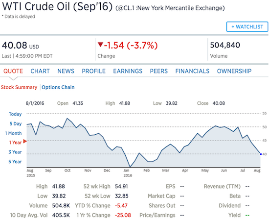 Oil has completely lost the momentum it had coming off the lows to start the year.