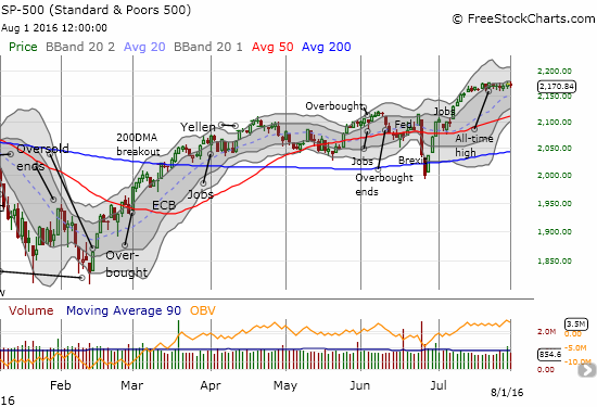 The S&P 500 continues to idle away in a consolidation range that has lasted over two weeks.