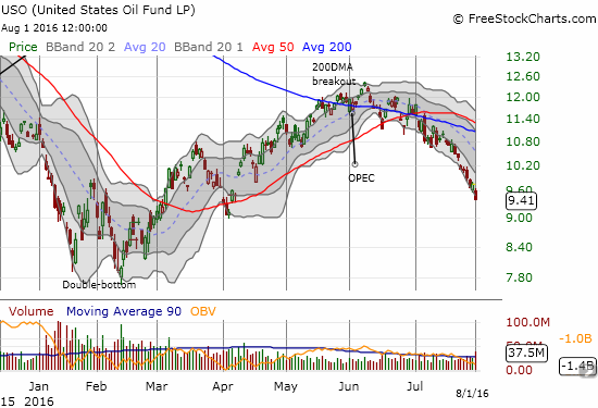 United States Oil (USO) has suffered near non-stop selling since its last 50/200DMA breakdown.