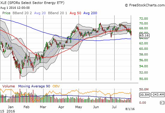 Energy Select Sector SPDR ETF (XLE) breaks from 50DMA support but is still holding on strong to a trading range and 200DMA support.