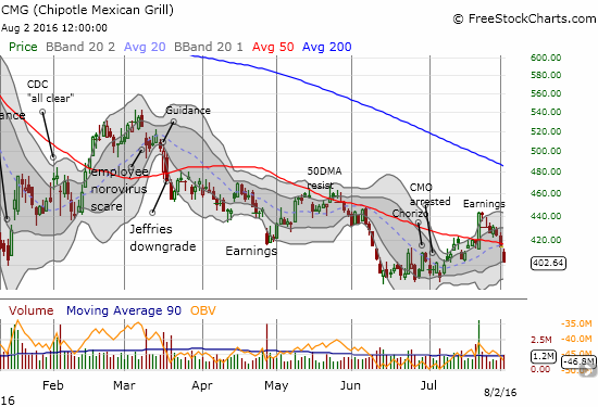 Chipotle Mexican Grill (CMG) confirms its 50DMA breakdown as its impressive 1-day post-earnings recovery becomes a complete fake-out.