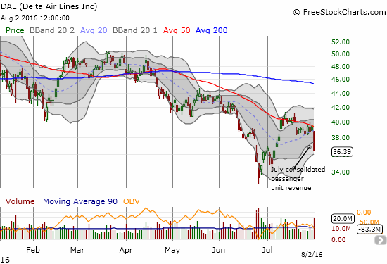 Delta Airlines hits resistance at its 50DMA and fails...