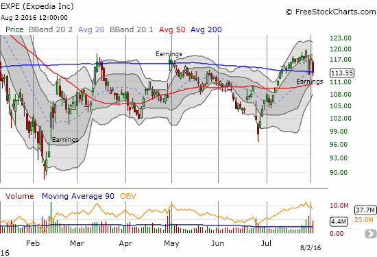 Like CMG, perhaps EXPE's earnings really should be sold, not bought. Support at the 200DMA is not likely to hold, and I am guessing the 50DMA will only slow down a coming resumption of selling pressure.