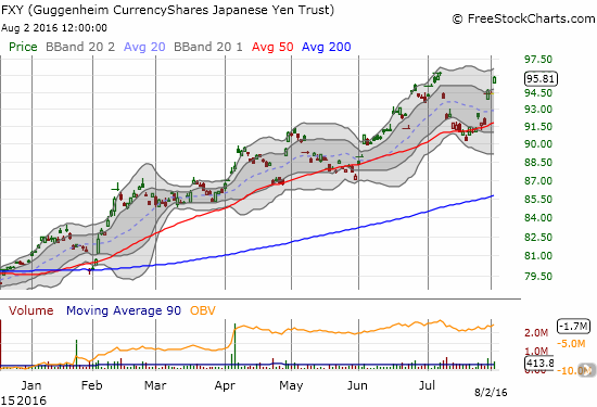 The CurrencyShares Japanese Yen ETF (FXY) has resumed its surge after 50DMA support ended up holding for the fourth time this year. The resulting uptrend is worth a 19% year-to-date gain!