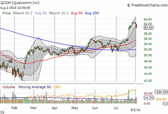 Qualcomm (QCOM) succumbs to two days of heavy selling pressure. The pullback left behind an evening star topping pattern...