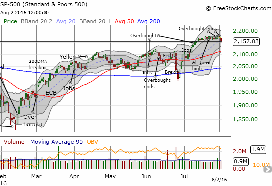 The S&P 500 (SPY) breaks down. Note how buyers forced an obligatory close right at the bottom of the recent trading range.