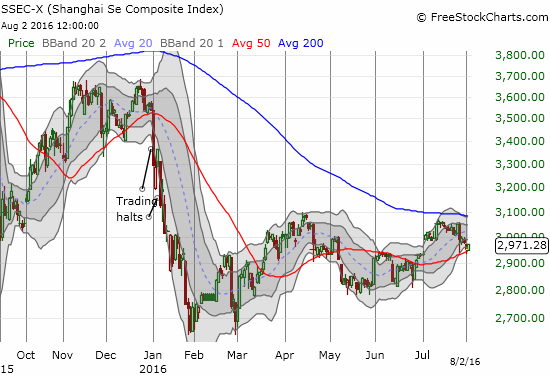 The Shanghai Composite (SSEC) has drifted along for most of the year. Check this one off the list of trader worries...