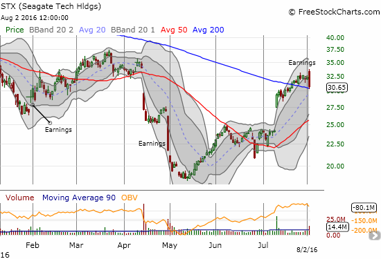 Seagate Tech Holdings (STX) is barely holding support after an ominous "gap and crap" response to earnings.