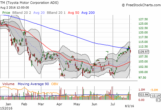 Toyota Motor (TM) fails to hold its breakout above declining 200DMA resistance.This breakdown puts 50DMA support back into play.