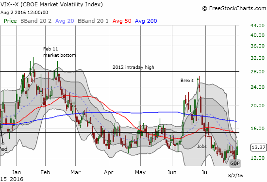 The VIX manages a second day of gains but remains well below the critical 15.35 pivot.