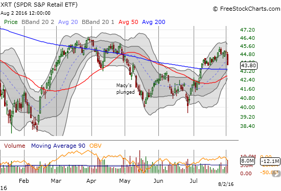 The recovery rally in SPDR S&P Retail ETF (XRT)  hits a brick wall of heavy selling.