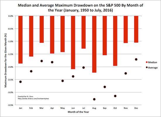August, September, and October are the S&P 500's most dangerous months on an average basis. On a median basis, maximum drawdowns do not have such a dramatic spread of performance.