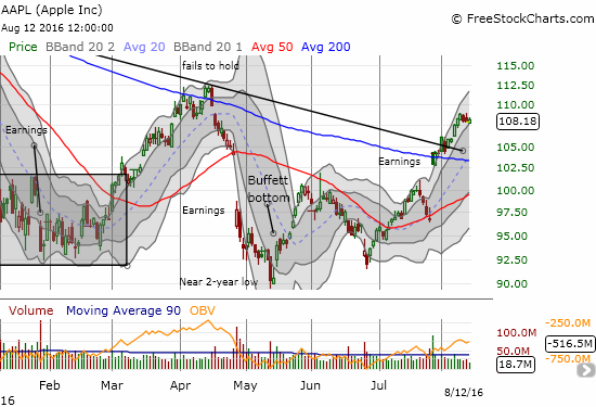 Apple (AAPL) lost steam this past week but is holding onto the lower bound of the uptrend channel defined by Bollinger Bands (BB).