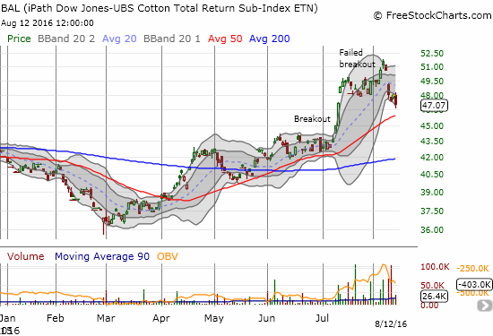 The iPath Bloomberg Cotton SubTR ETN (BAL) experiences a false breakout. Support must hold at the 50DMA.