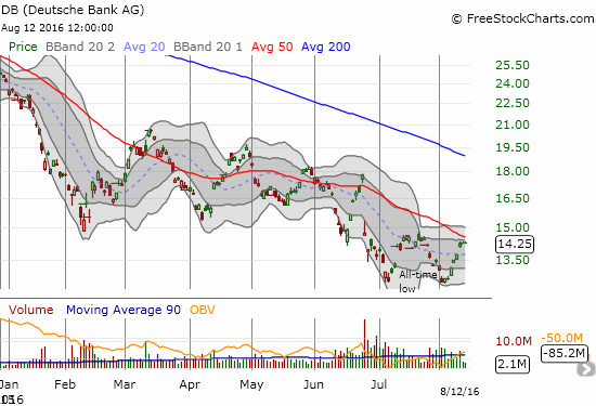 Deutsche Bank (DB) rallies off all-time lows. Despite temporary breaks, the 50DMA has strongly defined the downtrend and once again presents formidable resistance to bargain hunters.