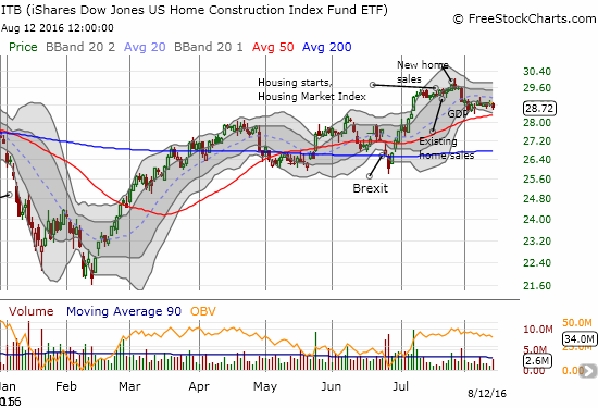 iShares US Home Construction (ITB) experienced follow-through selling after Q2 GDP even though the most recent housing data provided more timely indicators of housing's health.