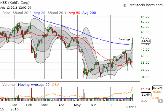 Kohl's (KSS) trades above its 200DMA for the first time in a little over a year. Is the downtrend finally over?