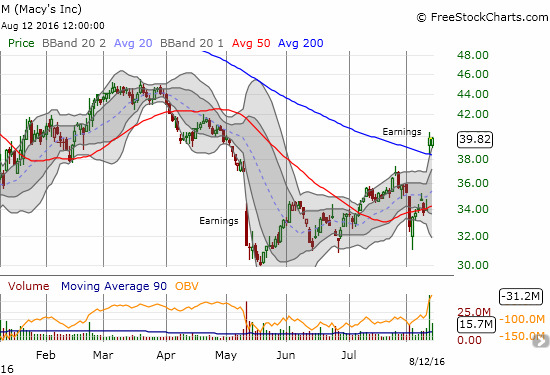 Earnings for Macy's (M) wowed the market this time. May's gap down is now confirmed filled and forgotten.