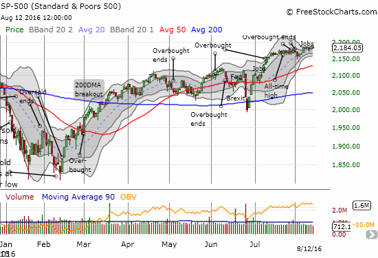 The S&P 500 (SPY) is up 1.4% over the past month which has printed several new all-time highs.