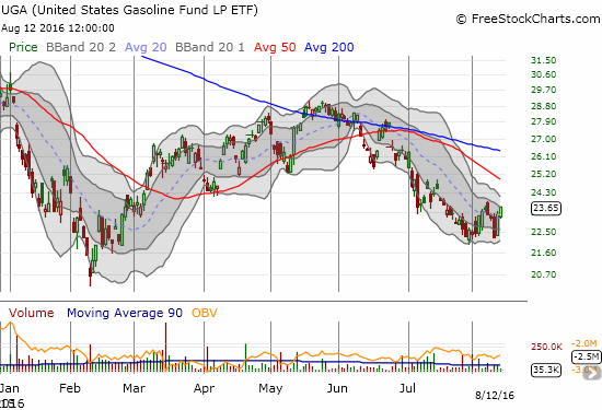 United States Gasoline (UGA) closes flat for the week after major volatility.