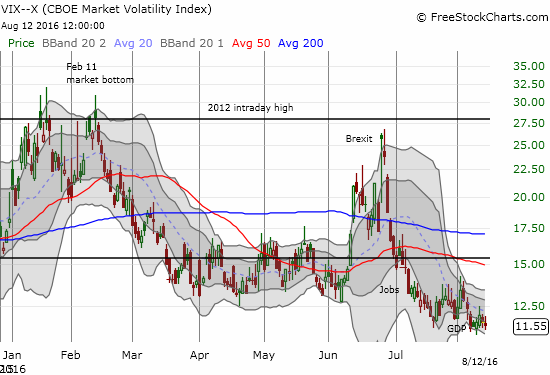 The volatility index, the VIX, recently managed to push even further into two-year lows.