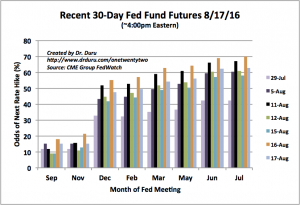 Over the last three weeks the odds for the next Fed rate hike have bounced from sometime after July, 2017 to May, 2017 to December, 2016 back to May, 2017 and now split between February and March, 2017