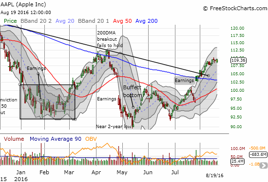 AAPL's breakout continues although the primary uptrend wilts a bit under Bollinger Band (BB) support.