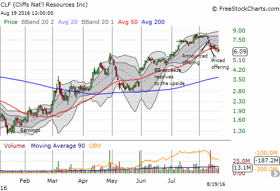 Cliff Natural Resources (CLF) breaks down from 50DMA support.