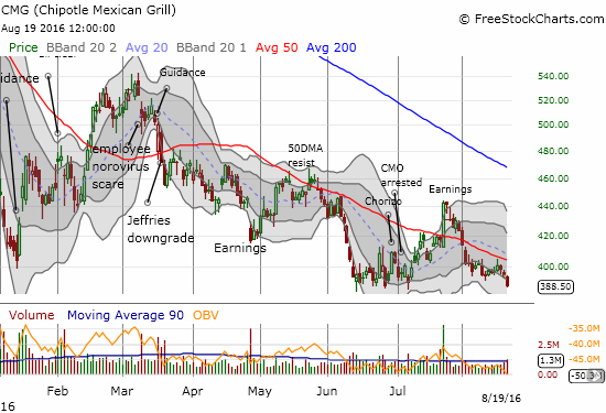 Sellers have pushed Chipotle Mexican Grill (CMG) into a retest of 2016 lows and buyers do not look ready to defend given the surge in selling interest (based on volume).