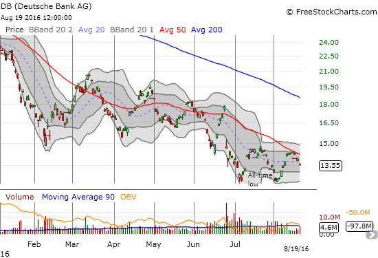 Deutsche Bank (DB) looks ready to retest its all-time lows if not set new ones.