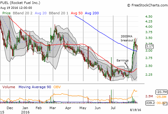 Rocket Fuel (FUEL) finally acts like its name implies and prints an impressive, post-earnings 200DMA breakout.