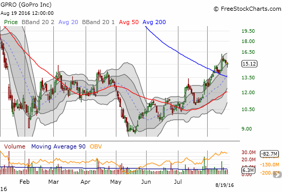 GoPro breaks out and trades above its 200DMA for the first time in a year.