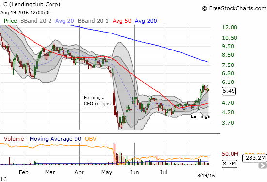 Lendingclub (LC) makes a strong bid for a bottom.