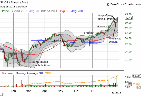 Shopify (SHOP) barely slowed down for a stock offering. This is a stock with a STRONG underlying bid!