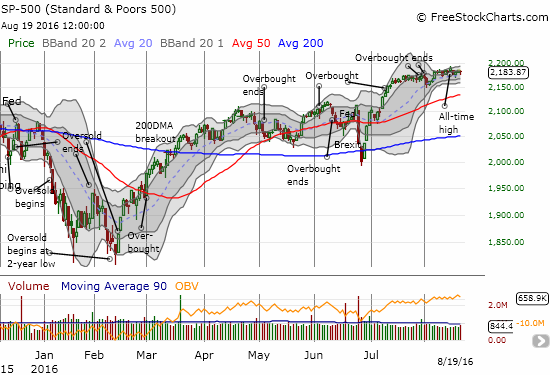 Another day, another bounce for the S&P 500 (SPY). The 20DMA continues to hold firm as recent support.