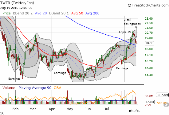 Twitter (TWTR) makes a bid for a bottom with a 200DMA breakout. Analyst "sell" ratings are challenging the revived resolve of buyers....