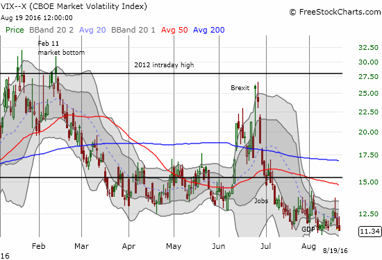 The VIX returns to the edge of a fresh swoon as complacency continues to win over fear in quick and rapid fashion.