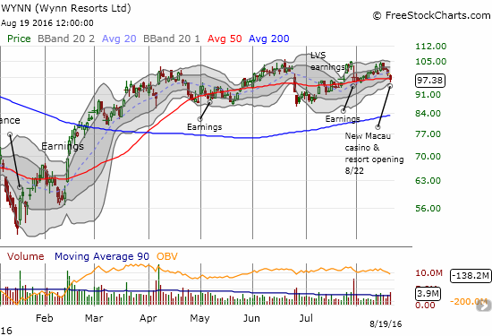 Wynn Resort (WYNN) has bounced around in a wide range for the past 5 months or so - giving plenty of opportunities for bulls and bears to declare victories.