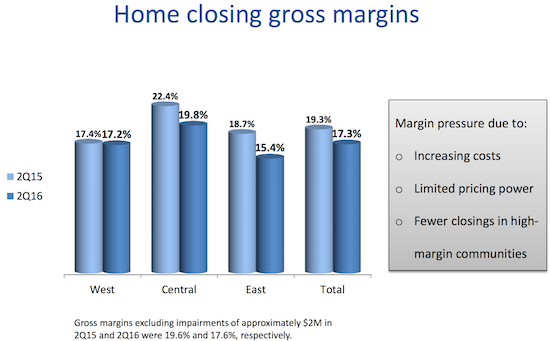 Meritage's Q2 gross margins fell notably in its Central and East regions. The West held flat.