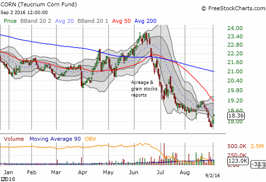 Sellers have placed intense pressure on Teucrium Corn ETF (CORN). Can buyers sustain the latest bounce?
