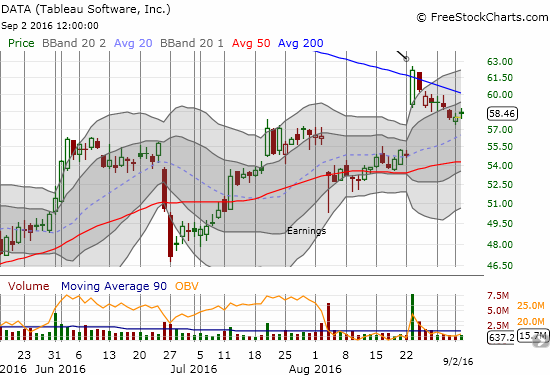 Buyers have yet to follow-through on the big gap up for Tableau Software (DATA), but the selling is drifting and non-committal. A return of buyers could lead to a swift resumption of momentum or a continued absence of buyers could motivate more determined selling.