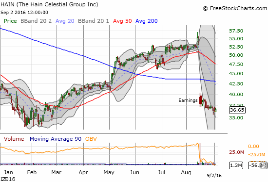 The Hain Celestial Group, Inc. (HAIN) is breaking down in the "open field." A retest of 2016's low is in play.