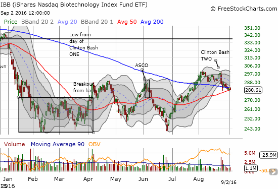 The iShares Nasdaq Biotechnology (IBB) is barely clinging to converged support at its 50 and 200DMAs. One more slip could trigger a cascade of selling pressure.