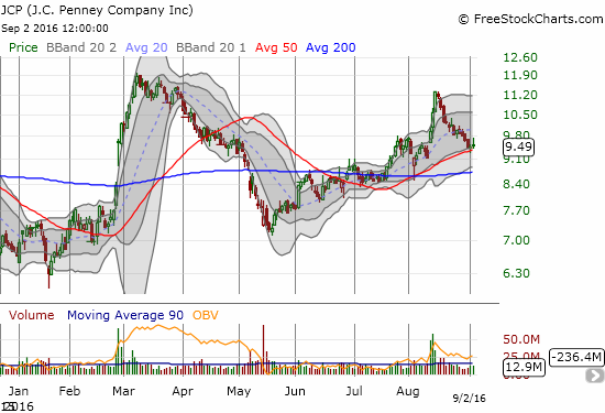 Imagine that - JC Penney Company (JCP) is also testing critical 50DMA support.