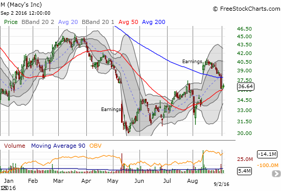 The bad news is good news trade looks just about over for Macy's (M). Can buyers defend support at the 50DMA? 