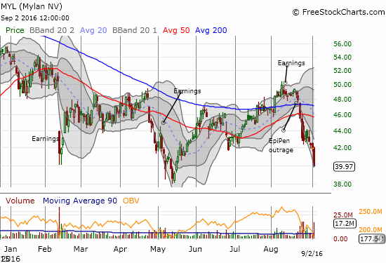 The selling accelerated on Mylan (MYL).