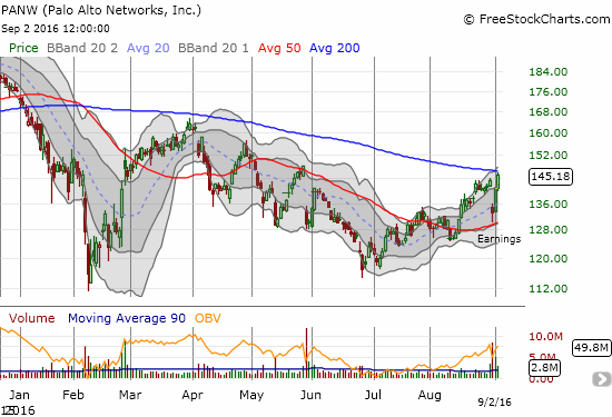 Palo Alto Networks (PANW) is struggling to regain its former luster as an unstoppable stock. Resistance at its 200DMA may be the ultimate dividing line between breakout and resignation.
